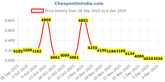amazon.in EZRED Bright NK10 ANYWEAR Neck Light for Hands-Free Lighting Price History Graph from 28 Sep 2025 to 3 Dec 2025
