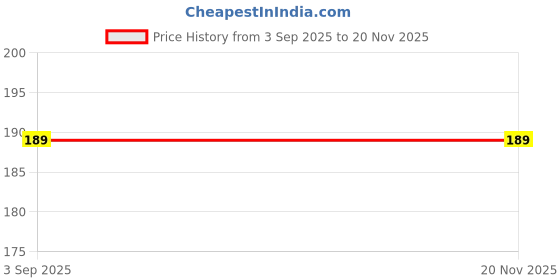 amazon.in EZRI Reusable Acrylic Hand for Mehndi Practice(White) (2 pic) Price History Graph from 3 Sep 2025 to 19 Nov 2025