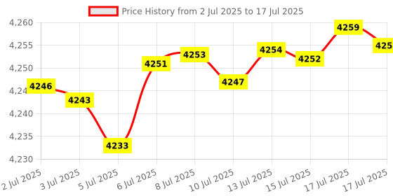 amazon.in EZSound Multiplay Push Button, Writeable Sound Chip, Plays Multiple Recordings, Recordable Sound Module, Record Button, Voice Recorder for Cards, Creating Recordable Cards Price History Graph from 2 Jul 2025 to 17 Jul 2025