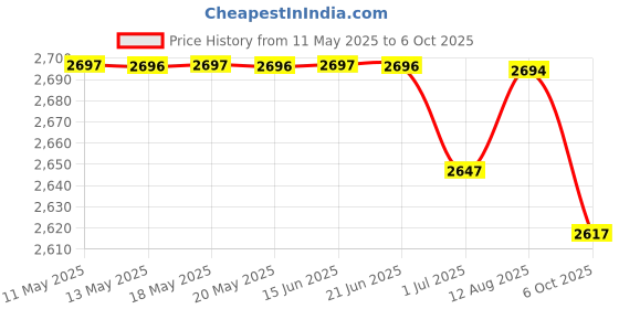 amazon.in EZTAT2 New Revolution Tattoo Cartridge Needles 10 Bugpin 1 Round Liner For Machine Supply Price History Graph from 11 May 2025 to 6 Oct 2025