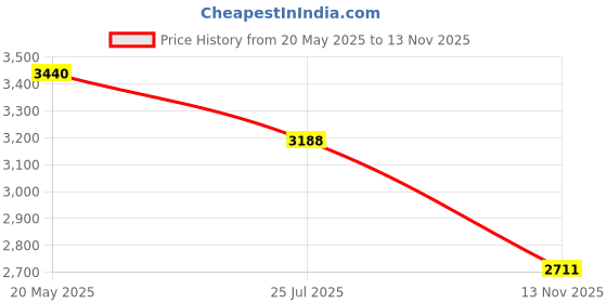 amazon.in EZTAT2 Revolution Cartridge Tattoo Needles 5 Round Liner Long Taper (NEW-C1205RL) by EZTAT2 Price History Graph from 20 May 2025 to 13 Nov 2025