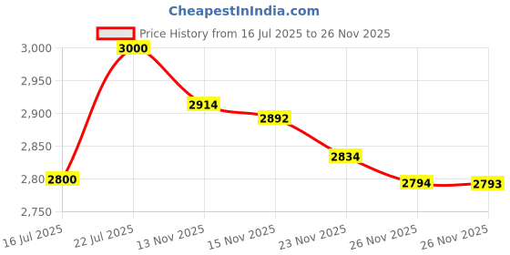 amazon.in EZTAT2 Revolution Tattoo Cartridge Needles 08 Bugpin 13 Curved Magnum Long Taper 20 Pcs Price History Graph from 16 Jul 2025 to 26 Nov 2025