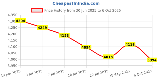 amazon.in EZTAT2 V System Tattoo Cartridge Needles 12 Regular 14 Round Liner 20 Pcs for Machine Supply Price History Graph from 30 Jun 2025 to 6 Oct 2025