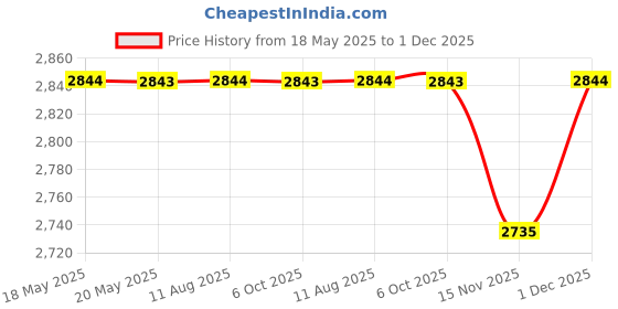 amazon.in EZTAT2 V System Tattoo Cartridge Needles 12 Regular 7 Curved Magnum Long Taper 20 Pcs for Tattoo Machine Supply Price History Graph from 18 May 2025 to 1 Dec 2025