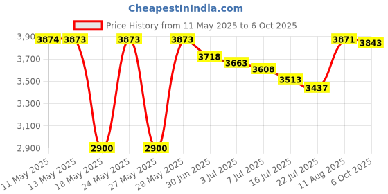 amazon.in EZTAT2 V System Tattoo Cartridge Needles 12 Regular 7 Round Liner 20 Pcs for Machine Supply Price History Graph from 11 May 2025 to 6 Oct 2025