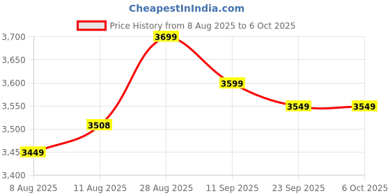 amazon.in EZVIZ by HIKVISION |4MP QHD Resolution Indoor Smart WiFi Baby/Pet Monitor Camera |Smart Night Vision |360 Visual Coverage |Motion Detection Two-Way Talk |Micro SD Slot up to 256GB (TY1), White. Price History Graph from 8 Aug 2025 to 6 Oct 2025