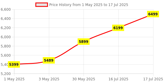 amazon.in EZVIZ by Hikvision|H9C Dual-Lens(3MP+3MP) Pan & Tilt Wi-Fi Camera|Two-Way Talk|AI-Powered Human/Vehicle Detection|Active Defense with Siren and Strobe Light|Weatherproof Design|Upto 512GB Support Price History Graph from 1 May 2025 to 16 Jul 2025