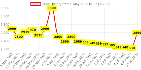 amazon.in p_nx EZVIZ H6C Pro WiFi Security Camera, 2K Full HD, 360° Pan/Tilt, AI Motion Detection, Colour Night Vision, 2-Way Audio, Indoor Camera with SD Card Support up to 512GB, White, Calling Feature p_nx Price History Graph from 8 May 2025 to 8 Jul 2025