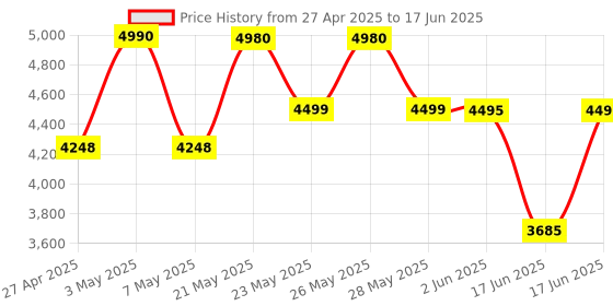 amazon.in EZVIZ H8C 2304*1296 (3MP) 4G Wireless Camera, 2K Resolution, Ai Powered Human Detection, Color In Night, Two Way Talk, Weatherproof Design, All Sim Support ezviz Price History Graph from 27 Apr 2025 to 17 Jun 2025