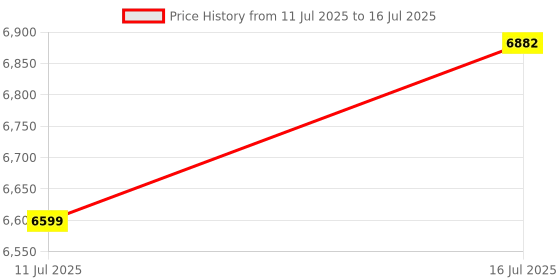 amazon.in EZVIZ HB8-4G SIMBased Battery-Powered Pan & Tilt Camera|2K+/3MP Resolution|360° Coverage|Smart Human Motion Detection|Weatherproof Design|Two-Way Talk|microSD Card (Up to 512 GB)|White. Price History Graph from 11 Jul 2025 to 16 Jul 2025