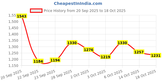 amazon.in Ezy Dose 7 Day AM/PM Travel Pill Container - 1 Ea [Kitchen & Home] Price History Graph from 20 Sep 2025 to 14 Oct 2025