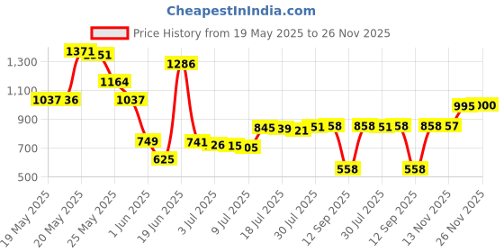 amazon.in Ezy Dose Calibrated Oral Medicine Syringe 1 TSP (5 mL) with Bottle Adapter Price History Graph from 19 May 2025 to 26 Nov 2025