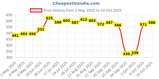 amazon.in Ezy Dose Disposable Pill Pouches - 50 Count Price History Graph from 2 May 2025 to 10 Oct 2025