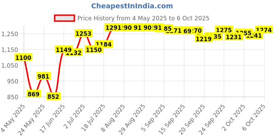amazon.in EZY Dose Tablet Cutter - 1 ea Price History Graph from 4 May 2025 to 6 Oct 2025