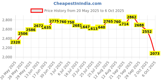 amazon.in Ezy Dose Xl Push Button Medtime Planner - 7 Day, 4 Times Per Day Price History Graph from 20 May 2025 to 6 Oct 2025
