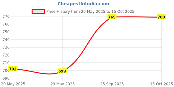 amazon.in ezycart Ezycart-AR Caps-In-Caps Avocado Soyabean Unsaponifiables, Undenatured Collagen Type II, Rosehip Oil & Natural Vitamin C for Joint Health (20 Capsules) ezycart Price History Graph from 20 May 2025 to 14 Oct 2025