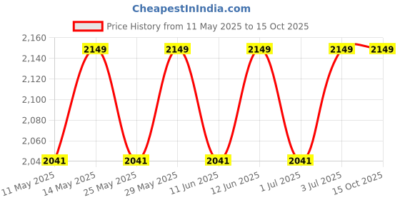 amazon.in EZYFIT Imported Class II Cotton Compression Stockings Above Knee for Varicose Veins | Varicose Veins Stockings For Men and Women | 22-35mm/Hg (Medium) Price History Graph from 11 May 2025 to 15 Oct 2025