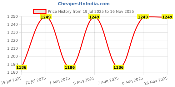 amazon.in EZYFIT Medical Compression Arm Sleeves with Shoulder Strap and Support for Lymphedema | Graduated Compression - 20-30 mm/Hg | Post Mastectomy Sleeve for Lymphedema (LEFT HAND, MEDIUM) ezyfit Price History Graph from 19 Jul 2025 to 16 Nov 2025