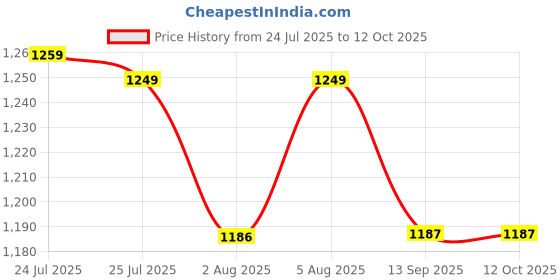 amazon.in EZYFIT Medical Compression Arm Sleeves with Shoulder Strap and Support for Lymphedema | Graduated Compression - 20-30 mm/Hg | Post Mastectomy Sleeve for Lymphedema (RIGHT HAND, LARGE) Price History Graph from 24 Jul 2025 to 11 Oct 2025