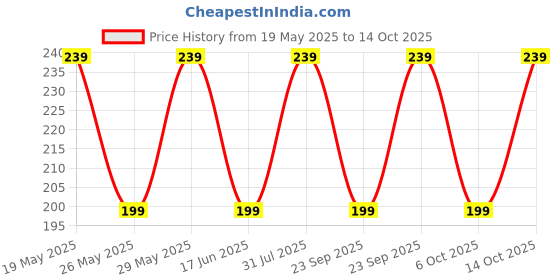 amazon.in Ezyfit Pill Medicine Organizer Reminder Storage Box with Snap Lids 7-day AM/PM Larger Compartments for Bigger Pills, Weekly Medicine Organizer Twice a Day, Weekly Day and Night Pill Case (Pack of 1) ezyfit Price History Graph from 19 May 2025 to 14 Oct 2025