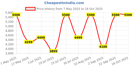 amazon.in EZYPLUS High Pressure Car Washer |1800 Watts 140Bar Pressure | 8L/Min Flow Rate | 8 Mtr Outlet Hose | 3 Mtr Inlet Pipe | Fits for Car,Bike, Garden,AC Service, Solar Panels,Home Walls Price History Graph from 7 May 2025 to 16 Oct 2025