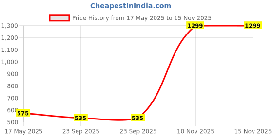 amazon.in EZYROLL™ Under Eye Roll On Serum with Hyaluronic Acid, Natural Caffeine | Cooling Massage Roller to Reduce Dark Circles, Puffiness & Fine Lines | For All Skin Types of Men & Women|15ml Price History Graph from 17 May 2025 to 15 Nov 2025