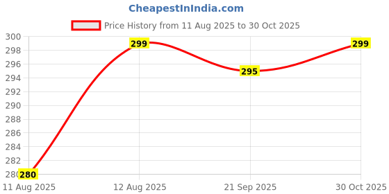 amazon.in EZYX Aluminum Laptop Stand - 6 Angles Adjustable Ergonomic Foldable Portable Tabletop Metal Laptop/Desktop Stand Holder Compatible with MacBook, HP, Dell, Lenovo & All Other Price History Graph from 11 Aug 2025 to 30 Oct 2025