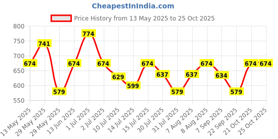 amazon.in asian F-04 Running Shoes,Gym Shoes,Training Shoes,Walking Shoes,Sports Shoes for Men… asian Price History Graph from 13 May 2025 to 24 Oct 2025