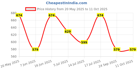 amazon.in asian F-04 Running Shoes,Gym Shoes,Training Shoes,Walking Shoes,Sports Shoes for Men (Black, Numeric_7) asian Price History Graph from 20 May 2025 to 11 Oct 2025