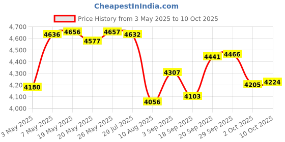 amazon.in F-3003 Flow Meter Gasket Price History Graph from 3 May 2025 to 10 Oct 2025