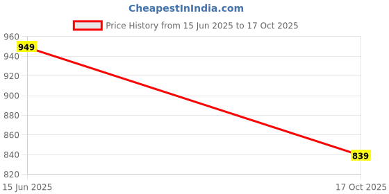 amazon.in f a s o Faso Interlock Joggers for Men Cotton Track Pant - Men Sports - Winter Lower for for Running - Casual Activewear - Gym Track Pants for Men with Angled Pocket f a s o Price History Graph from 15 Jun 2025 to 17 Oct 2025