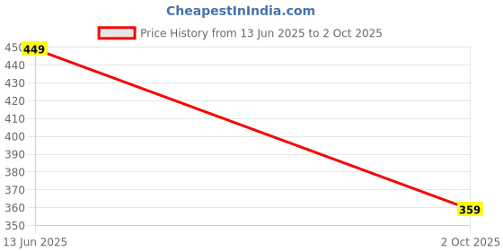 amazon.in f a s o Faso Mens Babmboo & Polyster Fine Fabric Vest f a s o Price History Graph from 13 Jun 2025 to 2 Oct 2025