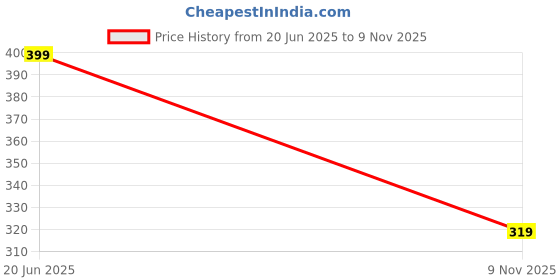 amazon.in f a s o Faso Mens Combed Cotton Sporty Vest f a s o Price History Graph from 20 Jun 2025 to 9 Nov 2025