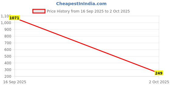 amazon.in f a s o FASO Men's Regular Fit Track Pants (FA4022-GREYMEL_Grey_S) f a s o Price History Graph from 16 Sep 2025 to 2 Oct 2025