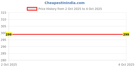 amazon.in f a s o Men's Cotton Trunks - Premium Men's Trunks - Comfortable Underwear for Men with Support and Style f a s o Price History Graph from 2 Oct 2025 to 4 Oct 2025