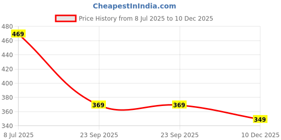 amazon.in f a s o Mens Pack of 2 Cotton Brief f a s o Price History Graph from 8 Jul 2025 to 10 Dec 2025