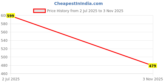 amazon.in f a s o Mens Pack of 2 Cotton Trunk f a s o Price History Graph from 2 Jul 2025 to 3 Nov 2025