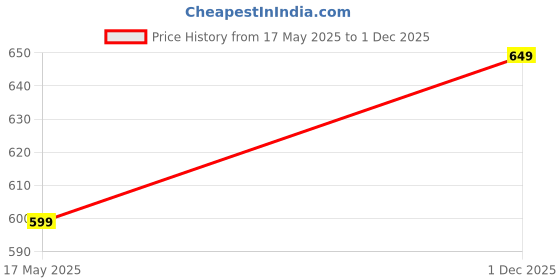 amazon.in f a s o Mens Pack of 3 White Cotton Vest f a s o Price History Graph from 17 May 2025 to 1 Dec 2025