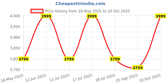 amazon.in F & B RUGS ; SUPERIOR QUALITY PRODUCTS Luxurious Thick & Soft Shaggy Fur Bedroom Microfiber 2 Inch Pile Modern Rectangular Carpet 120 X 180 4X6 Feet Grey Price History Graph from 18 May 2025 to 10 Oct 2025