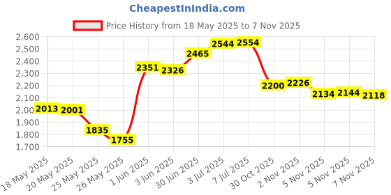 amazon.in F-ber Diameter 3.94 inch/100MM w/ 4 Holes Acrylic Indoor/Outdoor CCTV Clear Dome Camera Cover Security Dome Camera Housing Price History Graph from 18 May 2025 to 30 Oct 2025