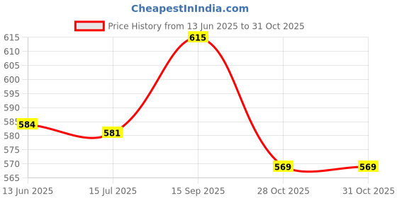 amazon.in f fabobjects 2pcs Waist Tightener for Pants, Adjustable Hip Elastic Belt Band, Versatile Glove and Mitten Clips, Waist Cinch Clip Belt for Men Women Kids - 2.5x20cm f fabobjects Price History Graph from 13 Jun 2025 to 31 Oct 2025