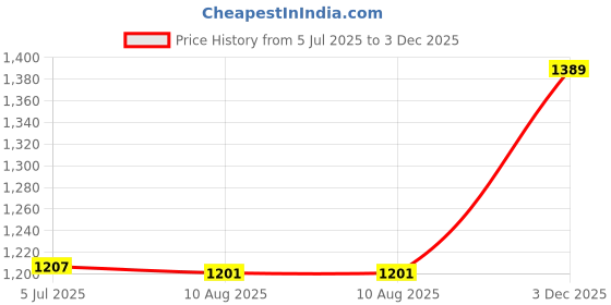 amazon.in f fabobjects America Western Vintage DIY Rectangle Belt Buckles Casual Cowboy Ornaments f fabobjects Price History Graph from 5 Jul 2025 to 3 Dec 2025