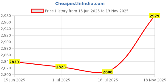 amazon.in f fabobjects F FABOBJECTS® 6pcs Sports Headbands Sweat Absorbent Yoga Workout Sweatbands for Men Gym Workout Yoga f fabobjects Price History Graph from 15 Jun 2025 to 13 Nov 2025