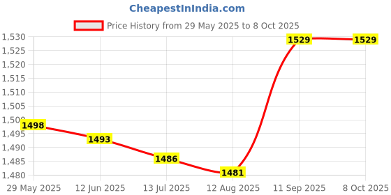 amazon.in f fabobjects F FABOBJECTS® Amplifier Board, TPA3118 8V~26VDual Channel Power Digital Wireless Audio Receiver (30W x 2) f fabobjects Price History Graph from 29 May 2025 to 6 Oct 2025