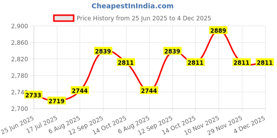 amazon.in f fabobjects F FABOBJECTS® Car Headlight Repair Fluid, Innovative Headlight Repair Polish, Headlight Restoration, Portable Headlight Polish Cleaner, Headlight Restoration Refill Bottle for Restoring Dull Yellow f fabobjects Price History Graph from 25 Jun 2025 to 4 Dec 2025
