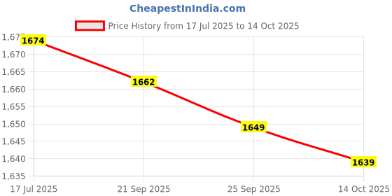 amazon.in f fabobjects F FABOBJECTS® Car Headlight Repair Fluid,Innovative Headlight Repair Polish, Headlight Restoration - Mighty Headlight Lens Restorer for Polishing, Restoring Dull Yellow f fabobjects Price History Graph from 17 Jul 2025 to 14 Oct 2025
