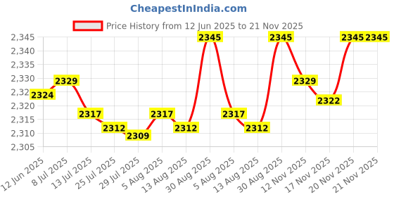 amazon.in f fabobjects F FABOBJECTS® DC Motor Speed Controller, AC220V Input Brush Motor Driver Stable for Treadmill f fabobjects Price History Graph from 12 Jun 2025 to 20 Nov 2025
