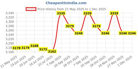 amazon.in f fabobjects F FABOBJECTS® Kids Short Light Swim Fins Flippers for Swimming Snorkeling Training f fabobjects Price History Graph from 21 May 2025 to 1 Dec 2025