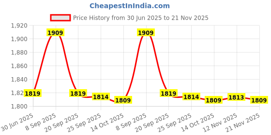amazon.in f fabobjects F FABOBJECTS® Lucky Money Envelopes,Year of the Blessing Pockets | Red Packets with 12 Lucky Draw Lots Lucky Money Pockets for Chinese Lunar New Year f fabobjects Price History Graph from 30 Jun 2025 to 21 Nov 2025