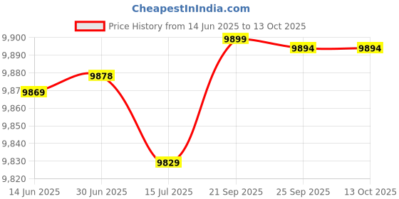amazon.in f fabobjects F FABOBJECTS® Men 3mm Neoprene Wetsuit Surfing Swimming Diving Suit Wet Suit f fabobjects Price History Graph from 14 Jun 2025 to 13 Oct 2025